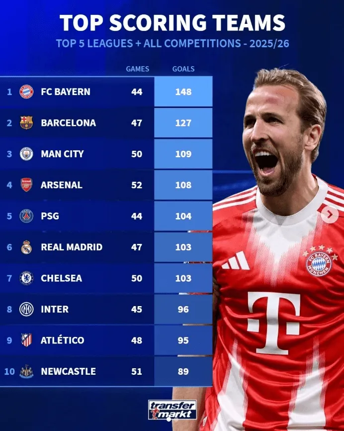 AG体育-断层居首！拜仁本赛季各项赛事轰入148球，冠绝五大联赛